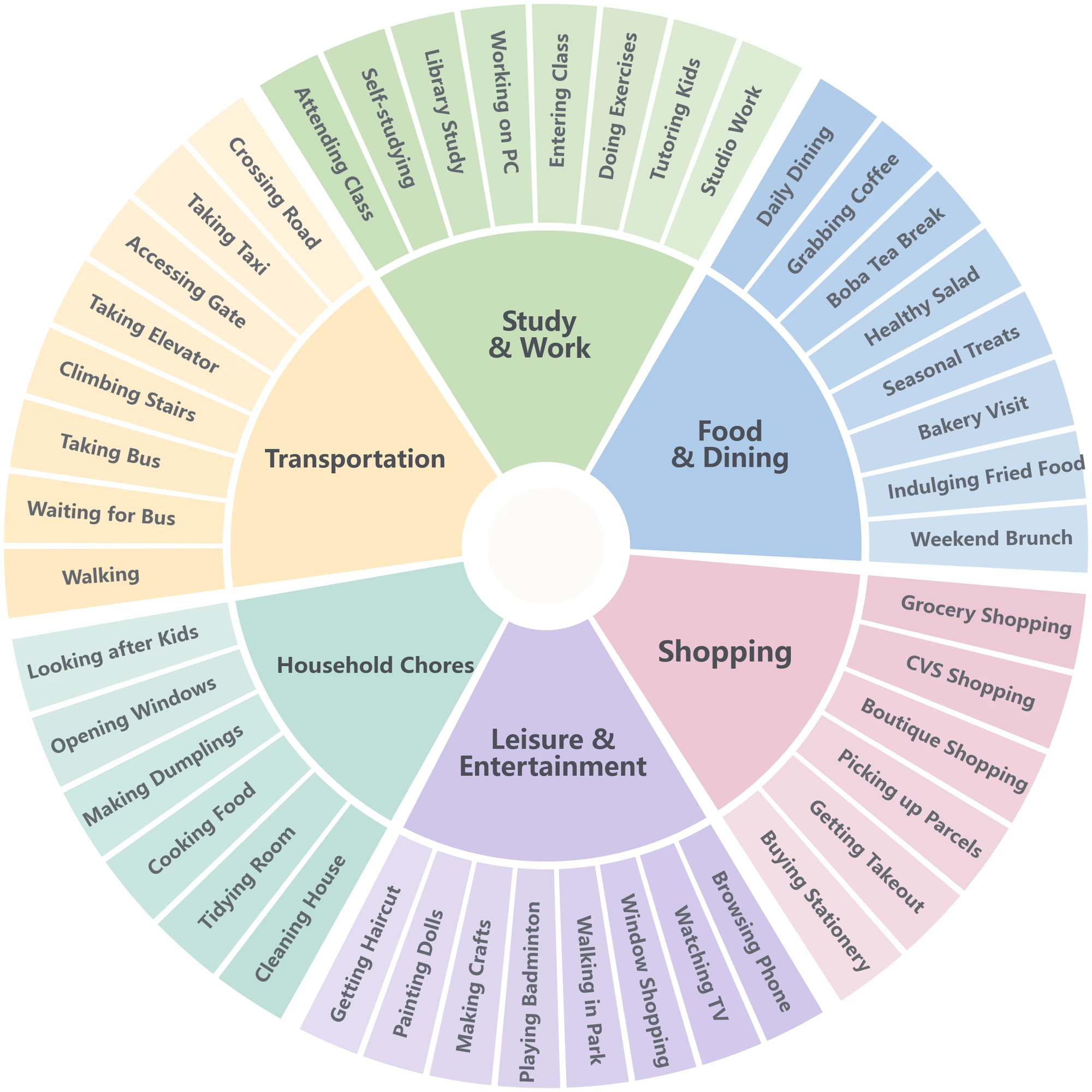 Figure 4: activity categories include study and work, food and dining, shopping, leisure, household chores, and transportation.