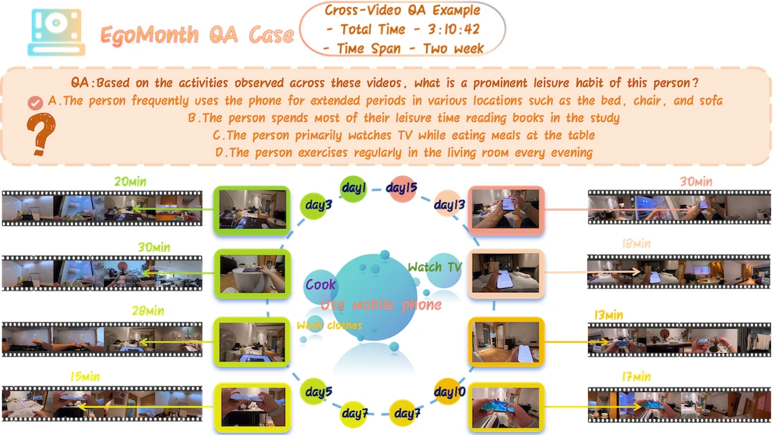 Original cross-video QA example linking recordings over two weeks. Repeated observations of phone use in several locations support the reference answer.