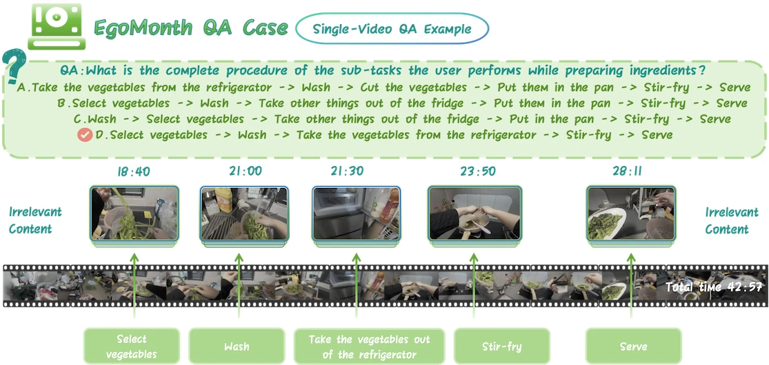 Original single-video QA example with a cooking question, four answer options, and timestamped evidence showing vegetable selection, washing, ingredient retrieval, stir-frying, and serving.
