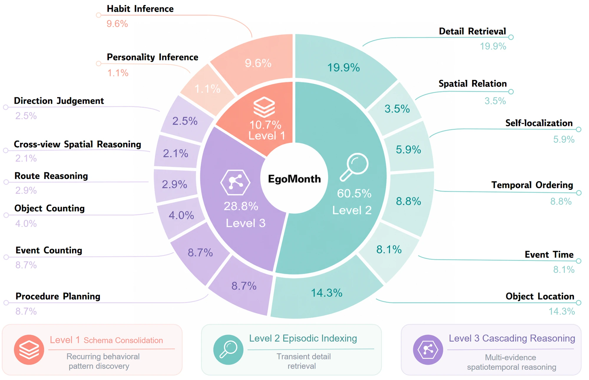 Figure 3(b): QA distribution across the 14 tasks and three levels, with episodic indexing containing the largest share of questions.