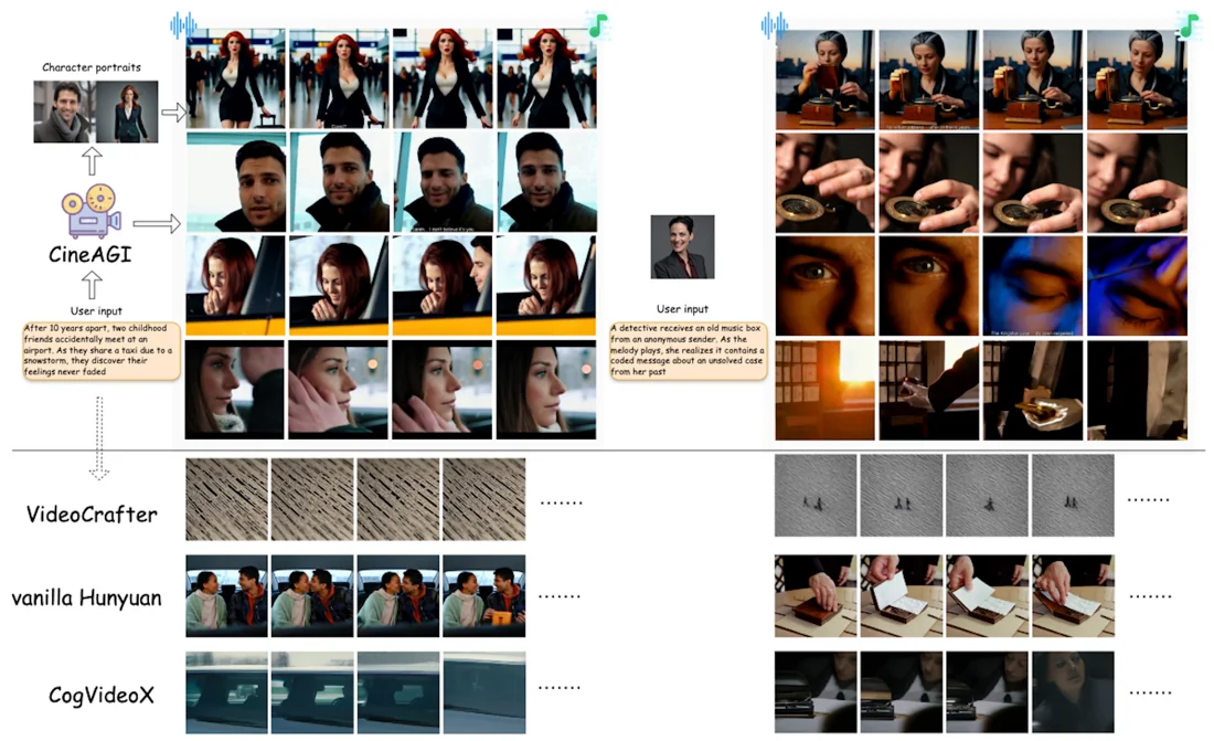 CineAGI generates movie scenes with consistent characters and coordinated audiovisual narratives.