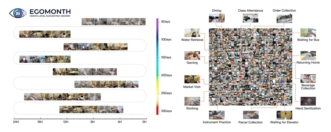 EgoMonth connects daily first-person recordings across a month to evaluate long-term spatiotemporal memory.