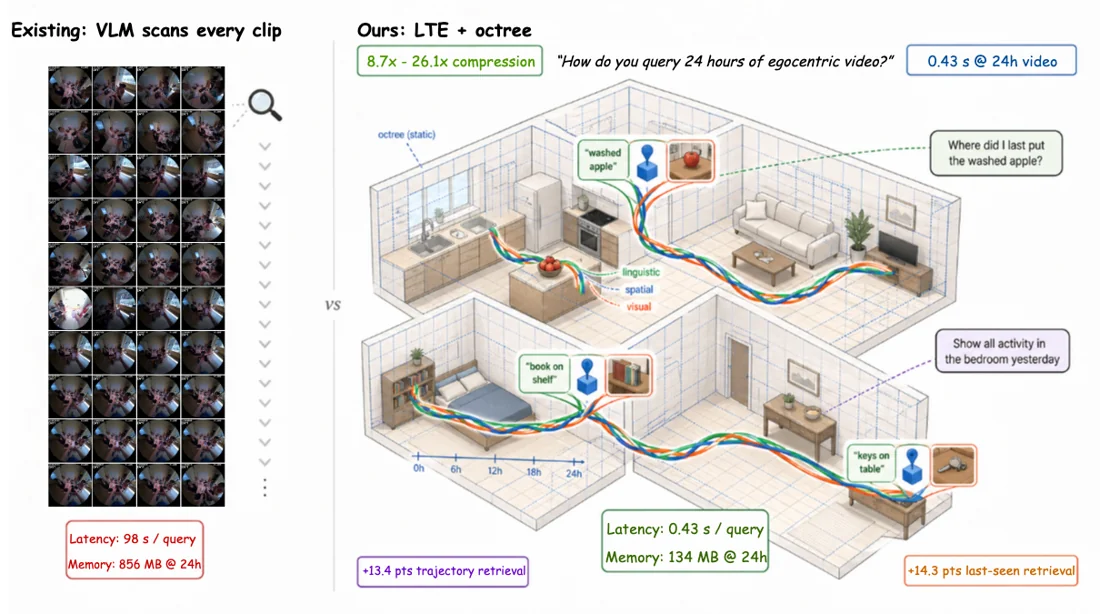LTE connects linguistic, spatial, and visual evidence into object trajectories across a home.