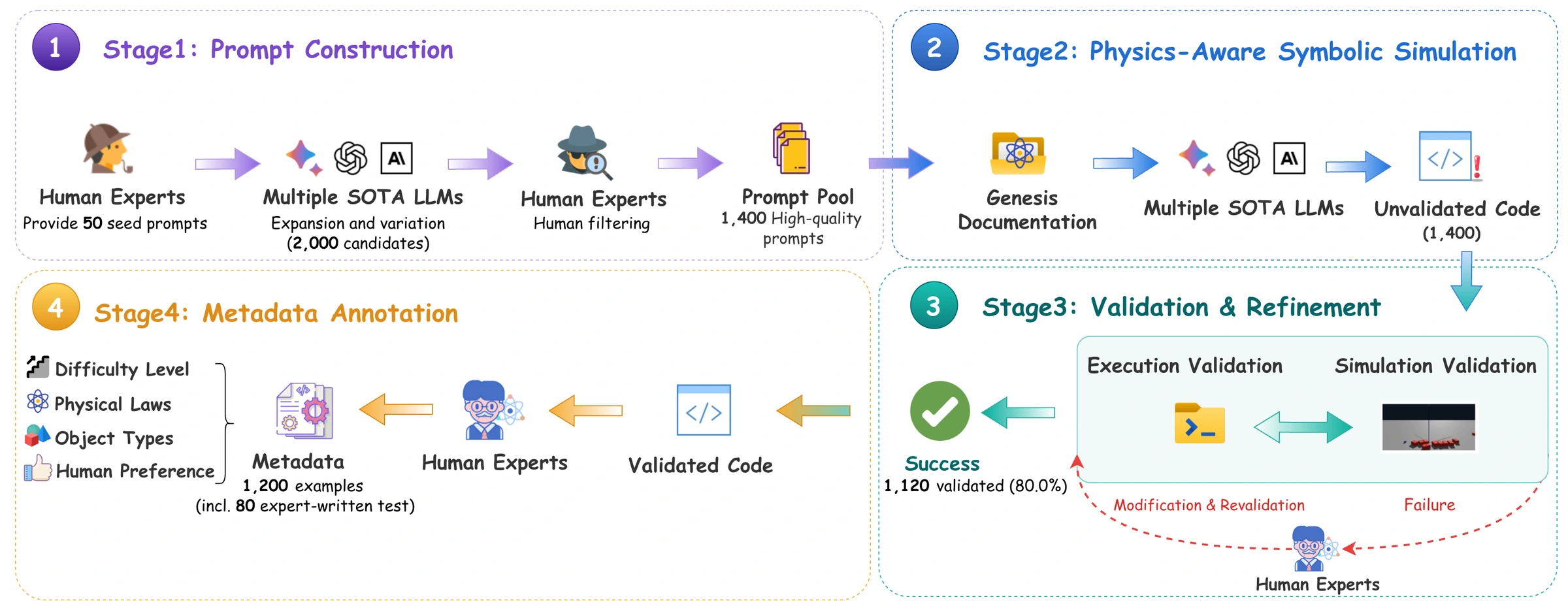 Dataset curation: expert seed prompts, model-assisted expansion, human filtering, executable simulation validation, expert revision, and metadata annotation.
