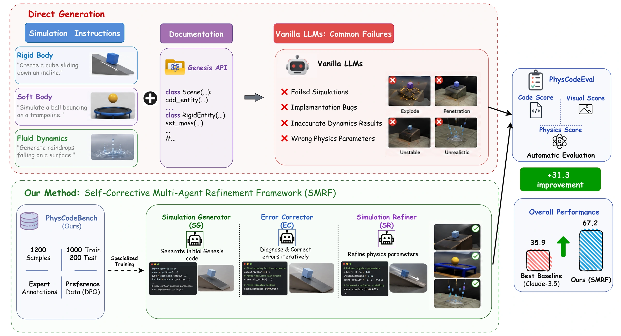 PhysCodeBench pairs simulation instructions with engine documentation. SMRF generates, corrects, and refines simulation code, and PhysCodeEval measures code, visual fidelity, and physics.