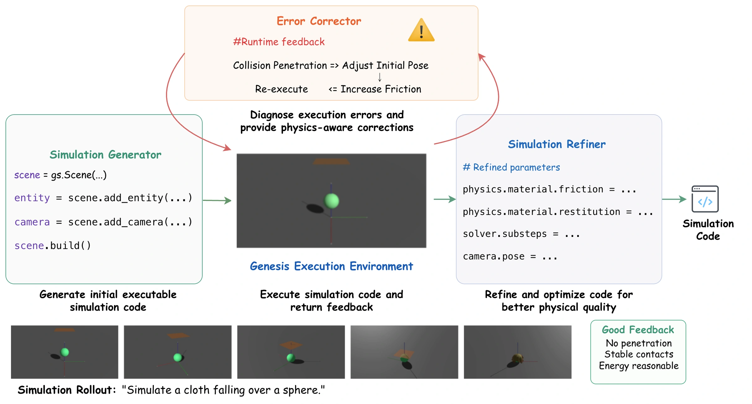 SMRF execution flow: the generator creates code, runtime failures invoke the error corrector, and successful executions proceed to the simulation refiner.