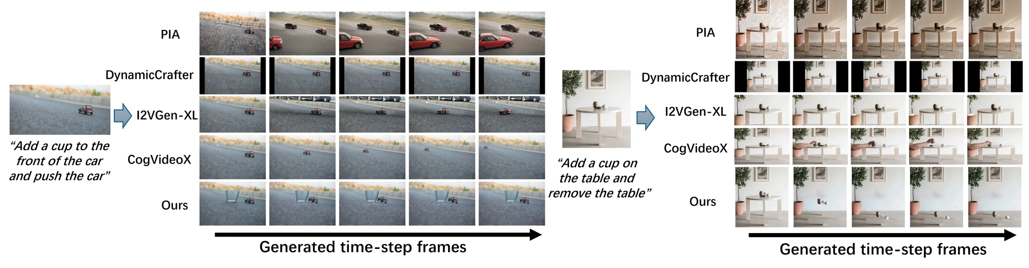 Original comparison figure: adding a cup in front of a car and removing a supporting table, with rows for PIA, DynamiCrafter, I2VGen-XL, CogVideoX, and PhysLayer.