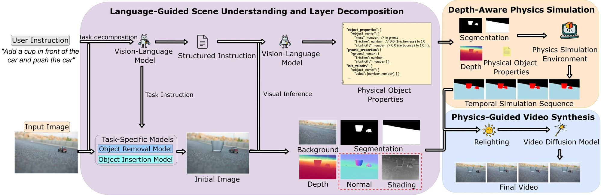 The PhysLayer pipeline: a language instruction and input image are decomposed into tasks, objects, depth, normals, and physical properties; a layered simulator produces trajectories for relighting and video synthesis.